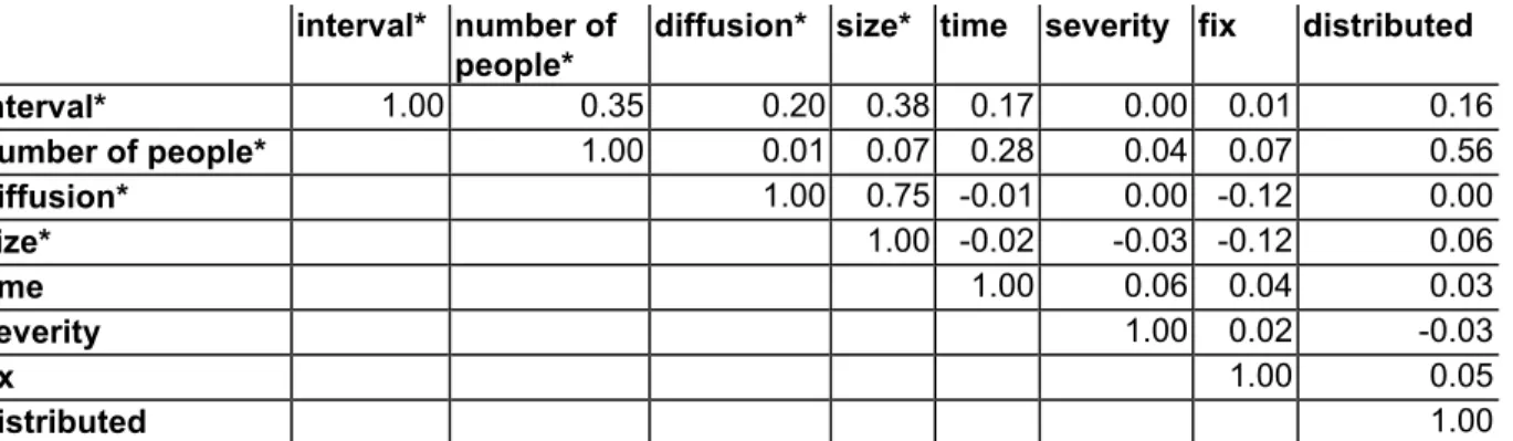 Figure 1 (right panel) shows the result of applying the same modeling technique described in the  previous section, i.e., a stepwise fitting of a graphical Gaussian model, using a threshold p-value of  0.0001