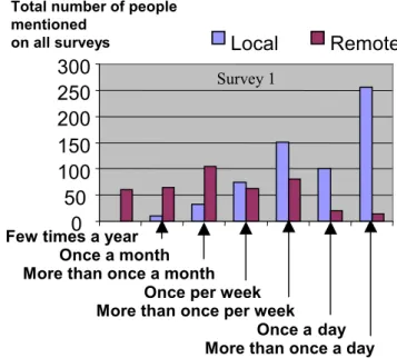 Figure 2.  Distribution of all people respondent communicates with, number of people by frequency of communication, surveys 1 and 2