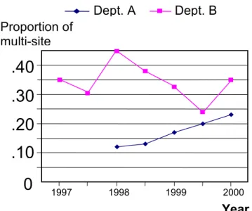 Figure 3. Proportion of multiple-site MRs over time.Dept. A  Dept. B      Proportion of multi-site0   .10   .20   Year     1997        1998   1999    .30   .40   2000        