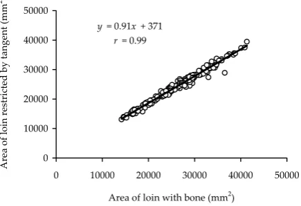 Table 1. Correlations between individual areas on the cross-section of the loin