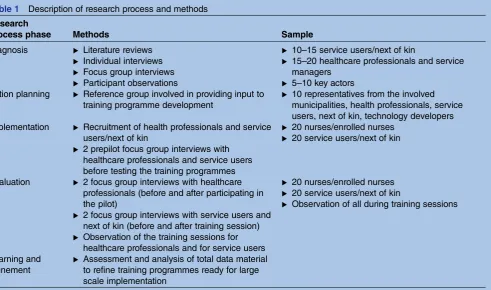 Table 1Description of research process and methods