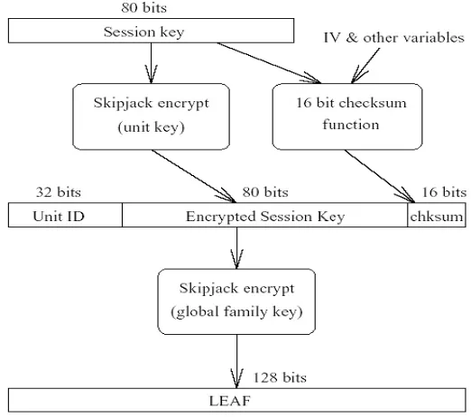 Figure 5.1  The EES' Law Enforcement Access Field (LEAF), from (Blaze 1994) 