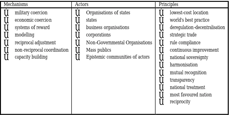 Table 7.1 Adapted from Braithwaite and Drahos (2000, p.24-26) 