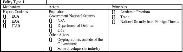 Table 7.4 Regime:  NSA control over cryptography research 