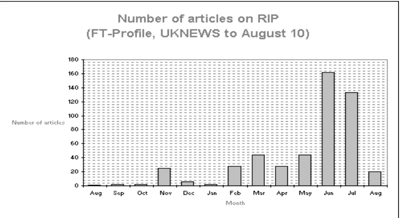 Figure 4.1 RIP News Articles analysis, by Edgar Whitley, 2000, unpublished 