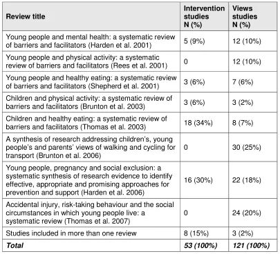 Table 2.1: Source of studies in the dataset (N = 174) 