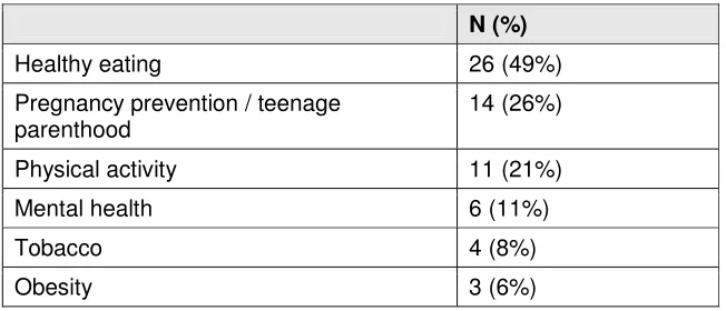 Table 2.2: Topic focus of the intervention studies (N = 53; some studies focused on more than one topic) 