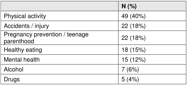 Table 2.3: Topic focus of the views studies (N = 121; some studies focused on more than one topic) 
