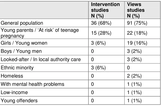 Table 3.1: Populations targeted in the intervention (N = 53) and views studies (N = 121; some studies targeted more than one population) 