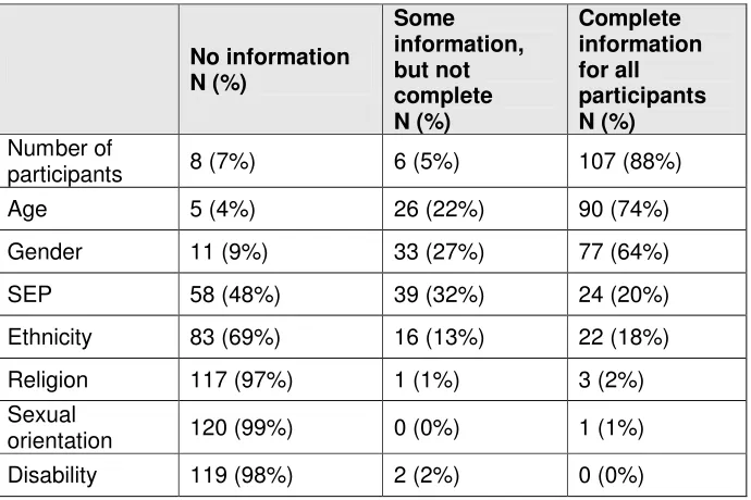 Table 3.2: Reporting of demographic information in the intervention studies (N = 53)  
