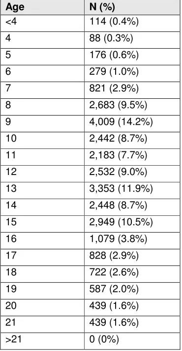 Table 3.4: Ages of participants in the intervention studies (N = 28,171) 