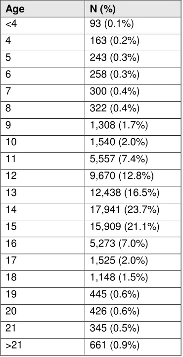 Table 3.5: Ages of participants in the views studies (N = 75,565) 
