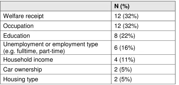 Table 3.6: Measures of SEP used (N = 37 studies reporting this information; some used more than one) 