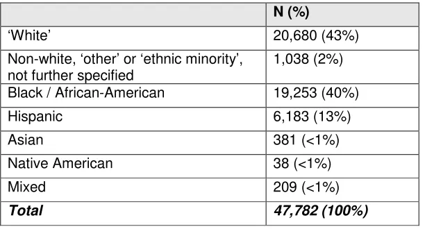 Table 3.7: Ethnicity descriptors in the 36 intervention studies which provided information (N = 47,782 participants) 