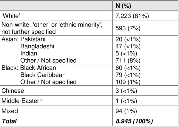 Table 3.8: Ethnicity descriptors in the 22 views studies which provided information (N = 8,945 participants) 