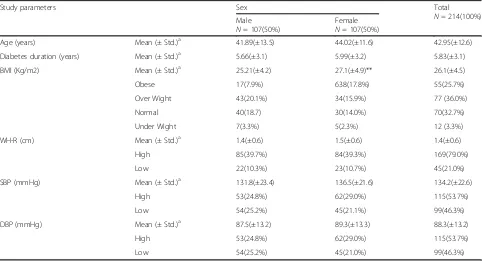 Table 1 Descriptive statistics (mean ± standard deviations and frequency) on the age, diabetes duration, BMI, WH-R, SBP and DBP oftype 2 diabetes patients