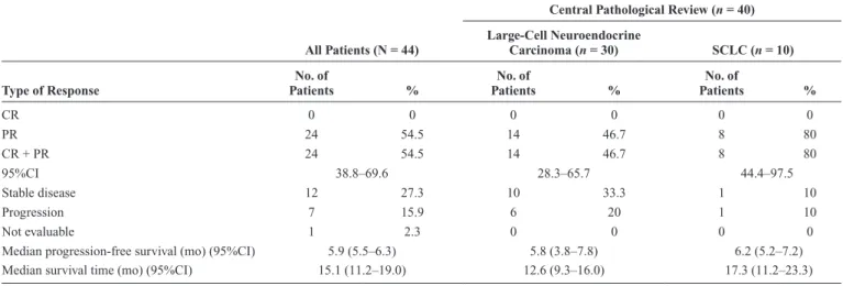 Figure 1 shows the OS curve for all 44 eligible patients. 