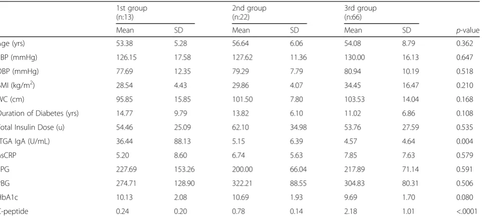 Table 3 The correlation between tTGA levels and clinical,biochemical and hormonal parameters in DM group