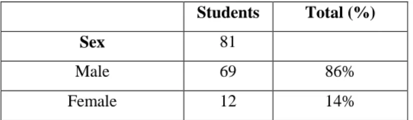 Table 3.1 Background information on the survey respondents  Students  Total (%) 