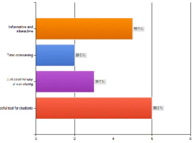 Figure 5.1: Student responses for Question 13 in the survey 