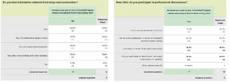 Figure  5.2:  Cross-tab  analysis  for  high  level  exposure  students  on  their  activeness  on 
