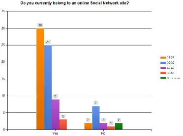 Figure  5.10  shows  how  the  EMGT  students  perceive  EMGT  SNS  based  on  their  age  group