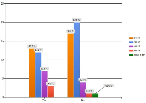 Figure  5.10:  Recommendation  of  the  respondents  for  a  EMGT  SNS  based  on  their  age  group 