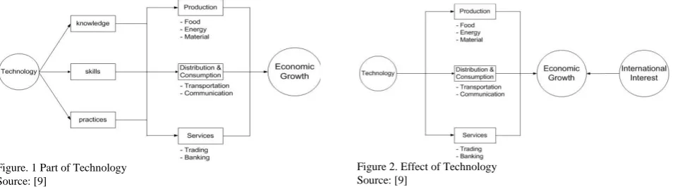 Figure 2. Effect of Technology Source: [9] 
