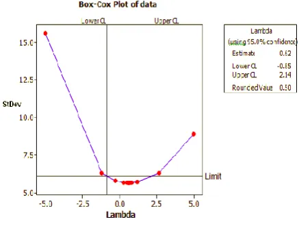 Fig. 2. Relationship of pooled standard deviation and λ via Minitab program 