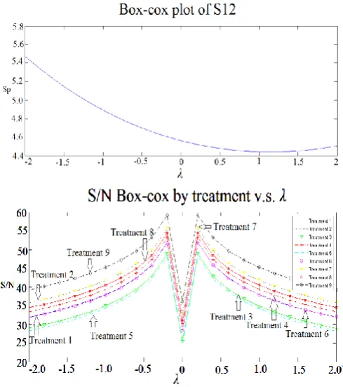 Fig. 3. Optimal λ Level for BC.