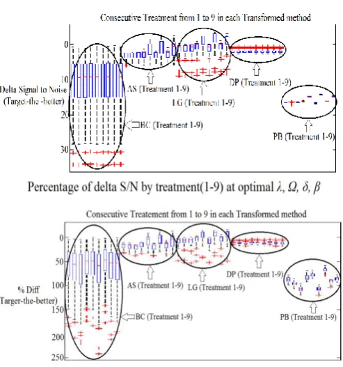 Fig 8. Comparative  S/N Differences between Coded and Natural Data in case of Target-the-better