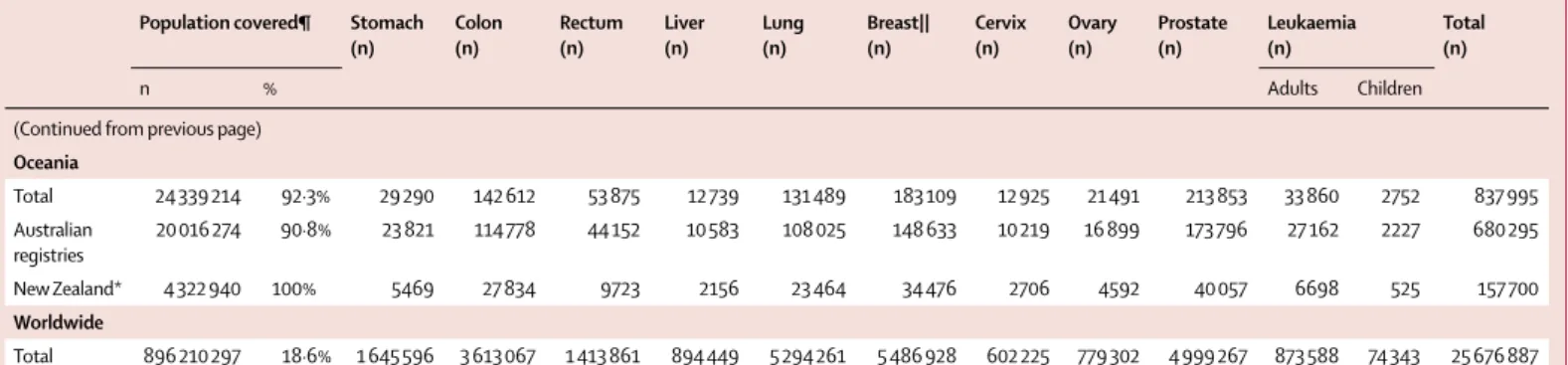 Table 3: Population coverage and number of patients diagnosed during 1995–2009, by continent and country