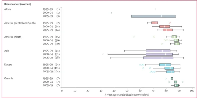 Figure 4: Global range of age-standardised 5-year net survival estimates for women diagnosed with breast cancer in 228 cancer registries