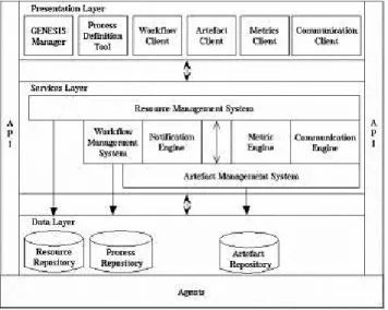 Figure 1. GENESIS Platform Architecture