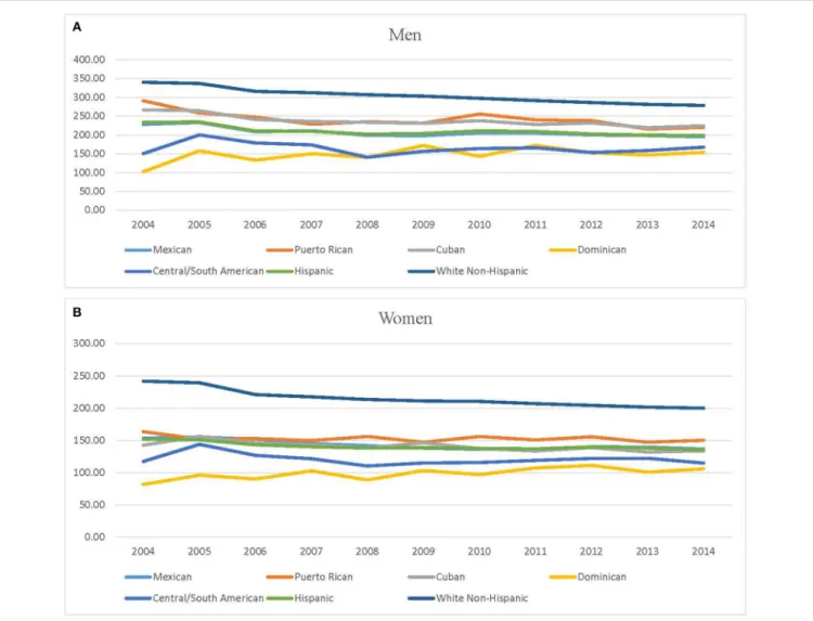 FIGURE 1 | (A,B) Cancer mortality trends 2004−2014. (A) Cancer mortality trends among men decedents