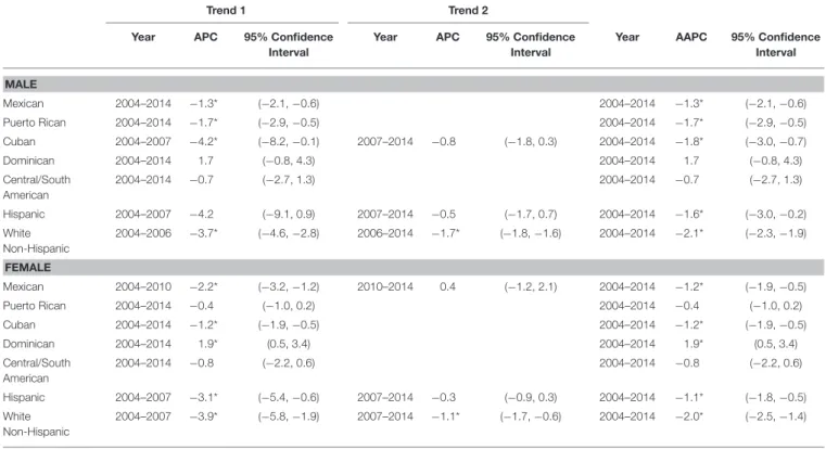 TABLE 3 | Joinpoint regression analysis by Hispanic subgroup and sex 2004–2014.