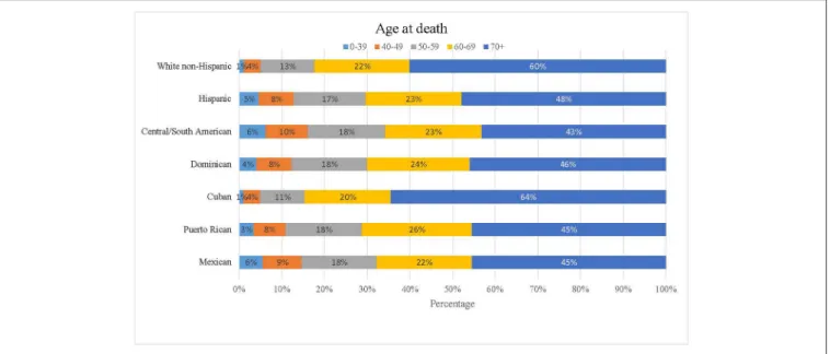 FIGURE 3 | Proportion of cancer deaths by age. Source: National Center for Health Statistics (Compressed Mortality File 2004–2014).