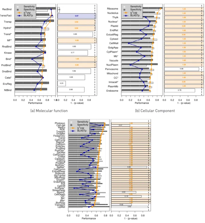 Figure 2 Comparison between BLASTp and the S 3 VM method. Bars in the left plots show sensitivity  and specificity of the S 3 VM and lines depict geometric mean for S 3 VM (orange) and BLASTp (blue)
