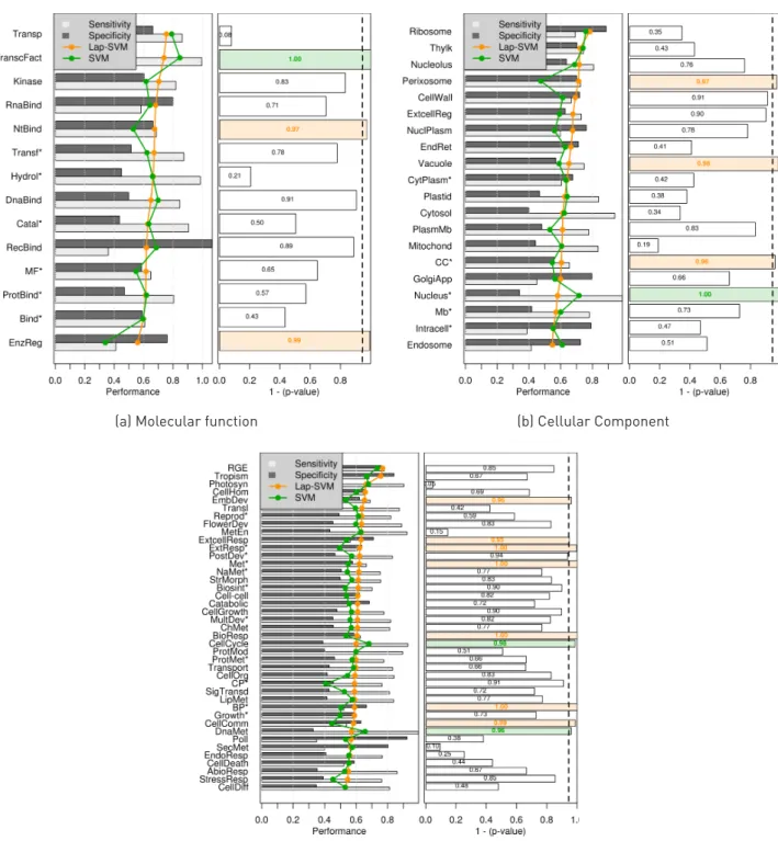 Figure 3 Comparison between the Lap-SVM method and the supervised SVM. Bars in the left plots  show sensitivity and specificity of the Lap-SVM and lines depict geometric mean for Lap-SVM (orange)  and the classical supervised SVM (green)