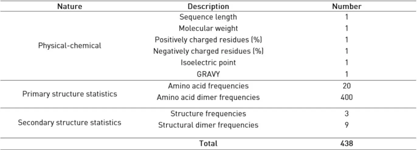 Figure 4 depicts a comparison between the results obtained  with BLASTp and the LapSVM method