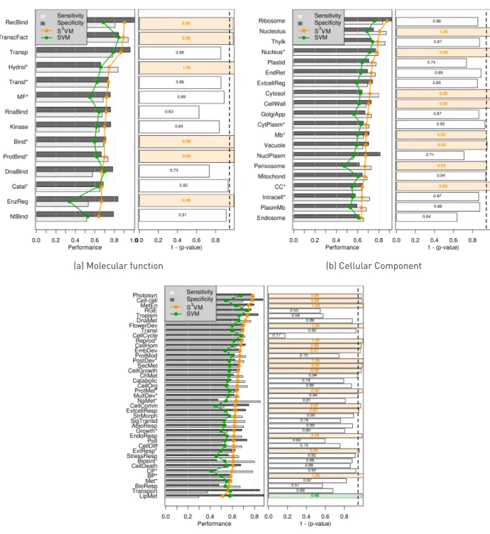 Figure 1 Comparison between the S 3 VM method and the supervised SVM. Bars in the left plots show  sensitivity and specificity of the S 3 VM and lines depict geometric mean for S 3 VM (orange) and the  classical supervised SVM (green)