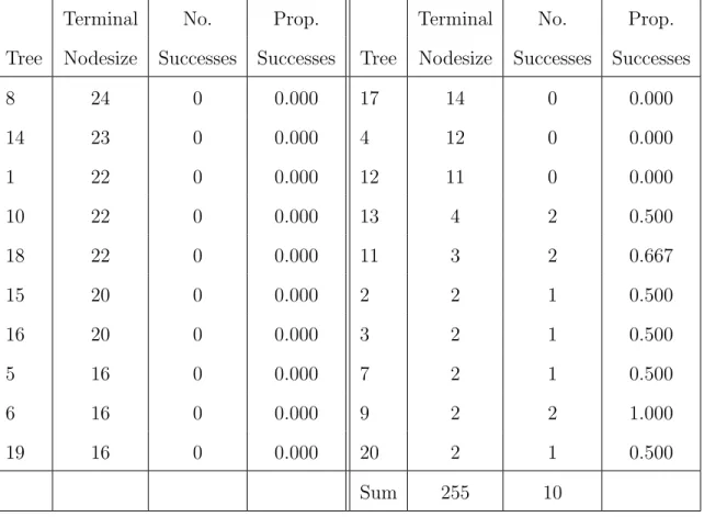 Table 2.1: A summary of the terminal nodes containing a new case in a forest of 20 trees.