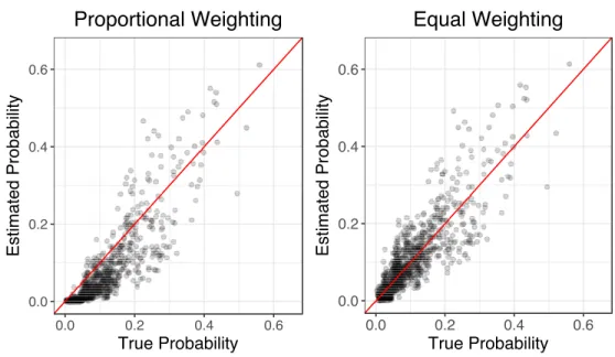 Figure 2.1: Probability estimates using equal and proportional weighting for the aggregation of tree predictions and default cForest parameter settings, minsplit = 20 and minbucket = 7.
