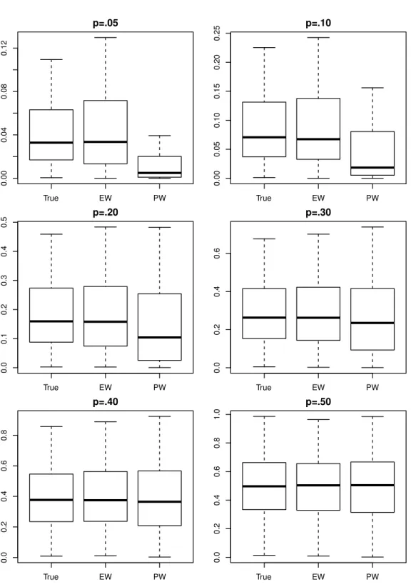 Figure 2.2: Distribution of true and estimated probabilities using various degrees of imbal- imbal-ance and the default cForest terminal nodesize parameter settings of minsplit = 20 and minbucket = 7.