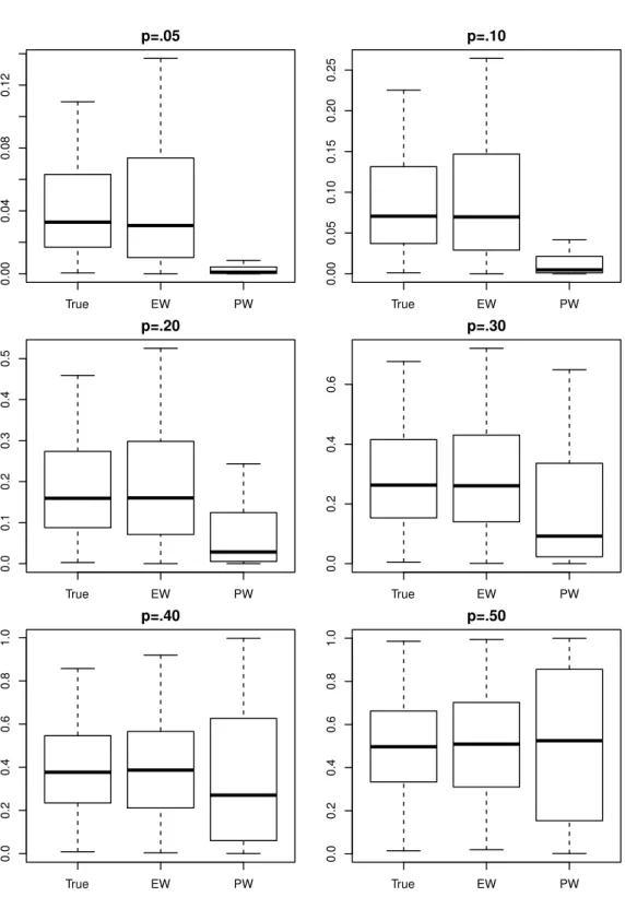 Figure 2.3: Distribution of true and estimated probabilities using various degrees of imbal- imbal-ance and terminal nodesize parameter settings of minsplit = minbucket = 1.