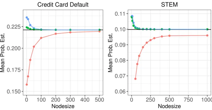 Figure 2.4: The average estimated probability of default or leaving STEM is plotted against the value of the terminal nodesize parameter