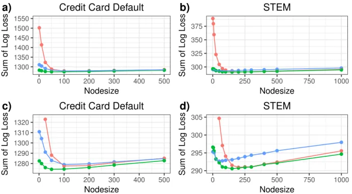 Figure 2.5: The total log loss is plotted against the value of the terminal nodesize parameter.