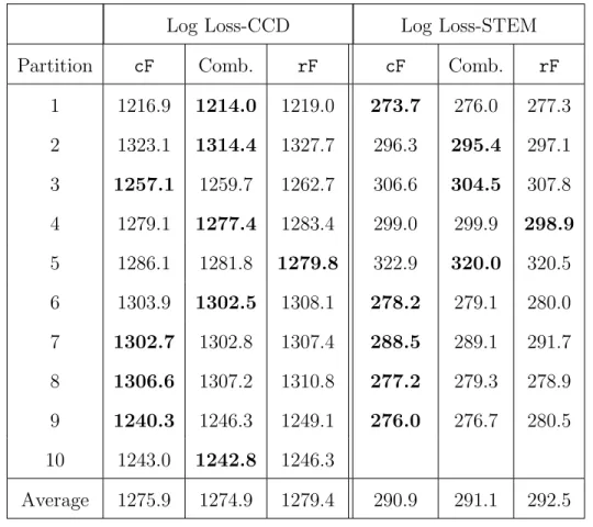 Table 2.5: Total log loss on each partition using cross validation for the CCD and STEM datasets.
