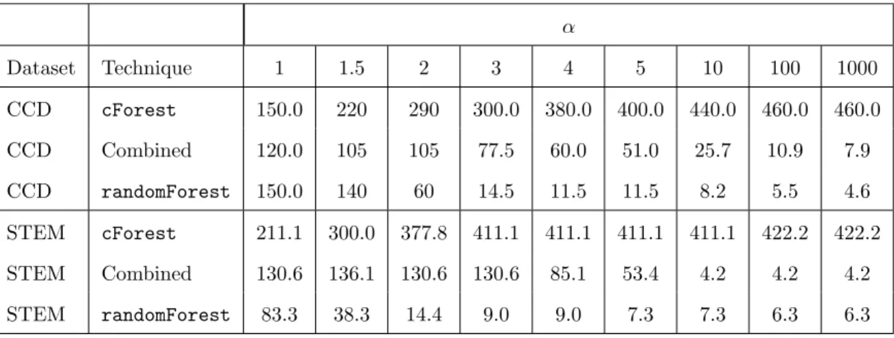 Table 2.6: Average terminal nodesize for each α, for the CCD and STEM datasets.