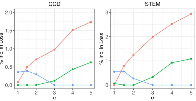 Figure 2.6: The percent of increase in loss for each technique relative to the best technique for a given penalty parameter α is plotted against α.